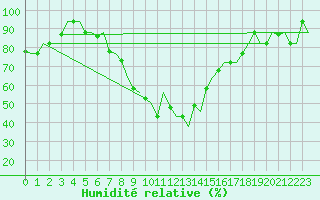 Courbe de l'humidit relative pour Adana / Sakirpasa