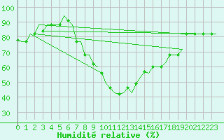 Courbe de l'humidit relative pour Djerba Mellita