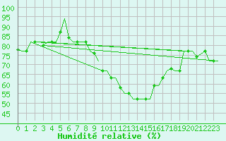 Courbe de l'humidit relative pour Tanger Aerodrome