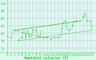 Courbe de l'humidit relative pour Verona / Villafranca