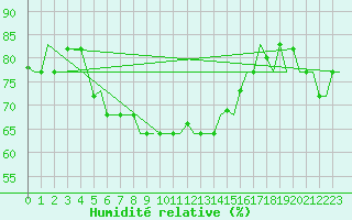 Courbe de l'humidit relative pour Paphos Airport