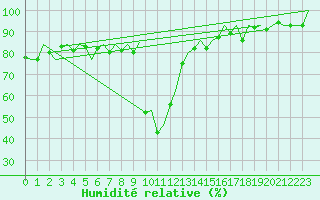 Courbe de l'humidit relative pour Samedam-Flugplatz