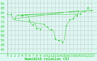 Courbe de l'humidit relative pour Oostende (Be)