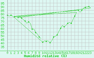 Courbe de l'humidit relative pour Rygge