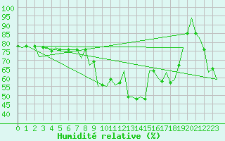 Courbe de l'humidit relative pour Asturias / Aviles