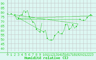 Courbe de l'humidit relative pour Napoli / Capodichino