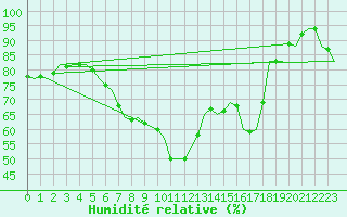 Courbe de l'humidit relative pour Leeuwarden