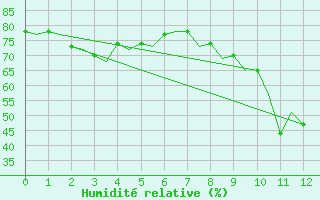 Courbe de l'humidit relative pour Ibiza (Esp)