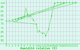 Courbe de l'humidit relative pour Vrsac