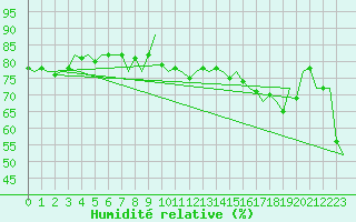 Courbe de l'humidit relative pour Platform L9-ff-1 Sea
