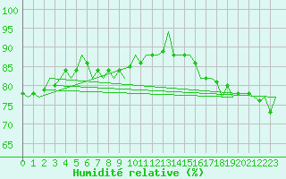 Courbe de l'humidit relative pour Platform F3-fb-1 Sea