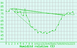 Courbe de l'humidit relative pour Pamplona (Esp)