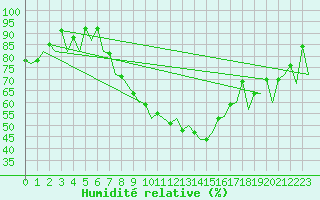 Courbe de l'humidit relative pour Praha Kbely