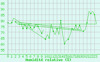 Courbe de l'humidit relative pour Dublin (Ir)