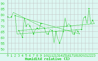 Courbe de l'humidit relative pour Platform F3-fb-1 Sea