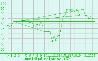 Courbe de l'humidit relative pour Vitoria