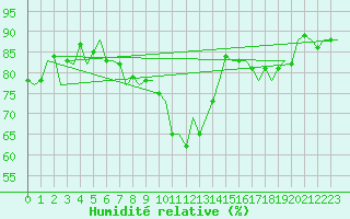 Courbe de l'humidit relative pour Oostende (Be)