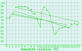 Courbe de l'humidit relative pour Nordholz