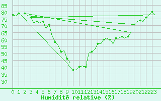 Courbe de l'humidit relative pour Sevilla / San Pablo