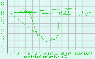 Courbe de l'humidit relative pour Noervenich