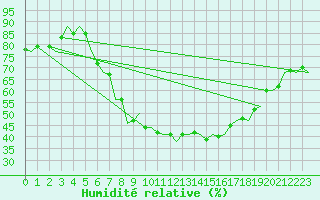 Courbe de l'humidit relative pour Wunstorf