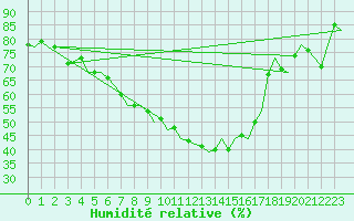 Courbe de l'humidit relative pour Oostende (Be)