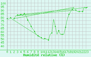 Courbe de l'humidit relative pour Woensdrecht