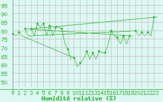 Courbe de l'humidit relative pour Melilla