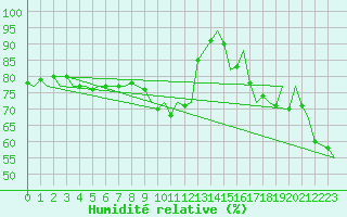 Courbe de l'humidit relative pour Platform P11-b Sea