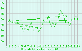 Courbe de l'humidit relative pour Le Goeree
