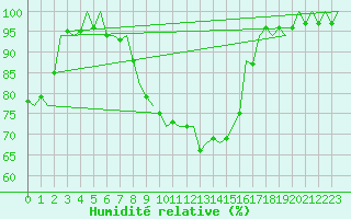 Courbe de l'humidit relative pour Halli