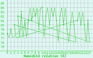 Courbe de l'humidit relative pour Bardufoss