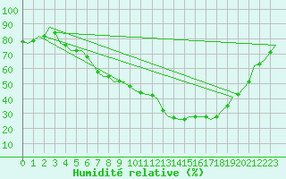 Courbe de l'humidit relative pour Holzdorf