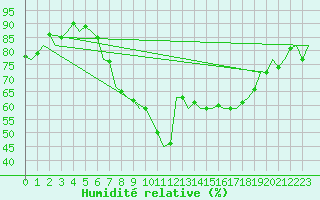 Courbe de l'humidit relative pour Leconfield