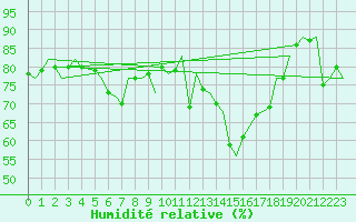 Courbe de l'humidit relative pour Barcelona / Aeropuerto