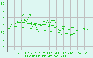 Courbe de l'humidit relative pour Platform Hoorn-a Sea