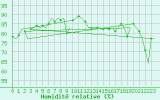 Courbe de l'humidit relative pour Platform K14-fa-1c Sea