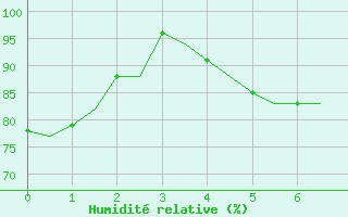 Courbe de l'humidit relative pour Eindhoven (PB)