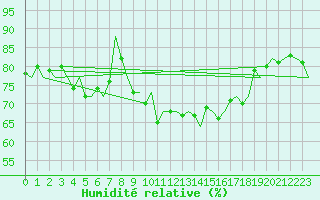 Courbe de l'humidit relative pour De Kooy
