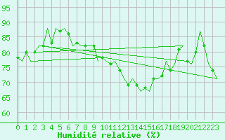 Courbe de l'humidit relative pour Platform K14-fa-1c Sea