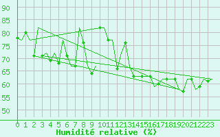 Courbe de l'humidit relative pour Vlieland