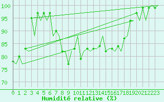 Courbe de l'humidit relative pour Jersey (UK)