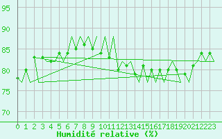 Courbe de l'humidit relative pour Platform J6-a Sea