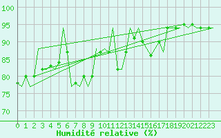 Courbe de l'humidit relative pour Innsbruck-Flughafen