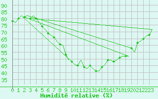 Courbe de l'humidit relative pour Skrydstrup