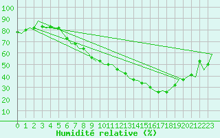 Courbe de l'humidit relative pour Niederstetten