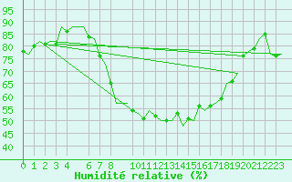 Courbe de l'humidit relative pour Laupheim