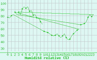 Courbe de l'humidit relative pour Genve (Sw)