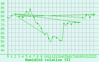 Courbe de l'humidit relative pour Oostende (Be)