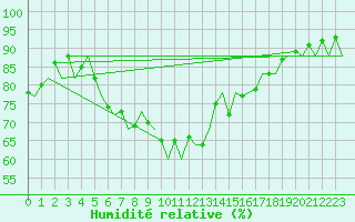 Courbe de l'humidit relative pour Menorca / Mahon